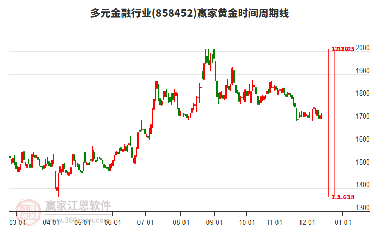 多元金融行業(yè)黃金時(shí)間周期線工具 多元金融行業(yè)黃金時(shí)間周期線工具