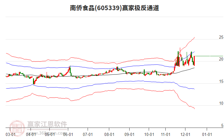 605339南僑食品贏家極反通道工具