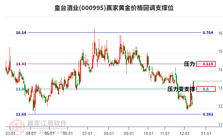 000995皇臺(tái)酒業(yè)黃金價(jià)格回調(diào)支撐位工具