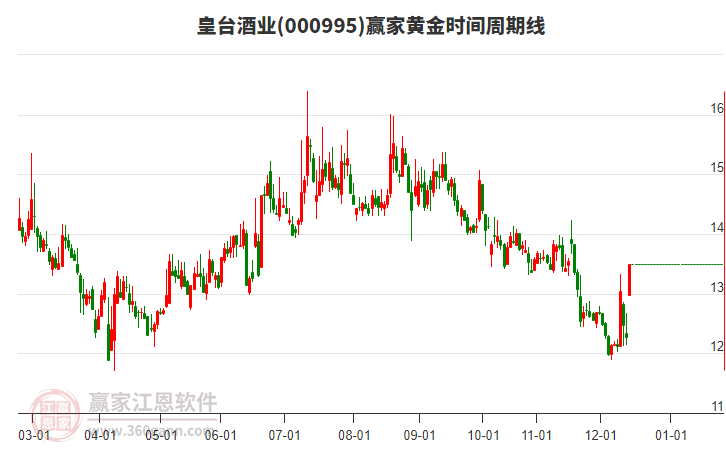 000995皇臺(tái)酒業(yè)黃金時(shí)間周期線工具