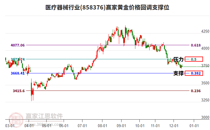 醫(yī)療器械行業(yè)黃金價(jià)格回調(diào)支撐位工具 醫(yī)療器械行業(yè)黃金價(jià)格回調(diào)支撐位工具