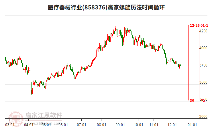 醫(yī)療器械行業(yè)贏家螺旋歷法時間循環(huán)工具