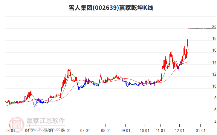 002639雪人集團(tuán)贏家乾坤K線工具