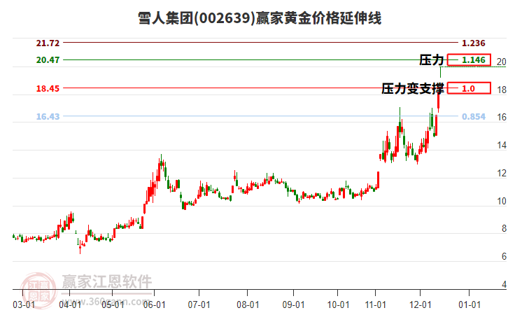 002639雪人集團(tuán)黃金價(jià)格延伸線工具