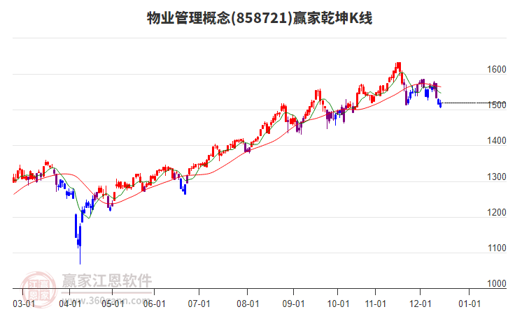 858721物業(yè)管理贏家乾坤K線工具 858721物業(yè)管理贏家乾坤K線工具