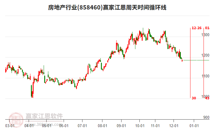 房地產(chǎn)行業(yè)江恩周天時間循環(huán)線工具 房地產(chǎn)行業(yè)江恩周天時間循環(huán)線工具