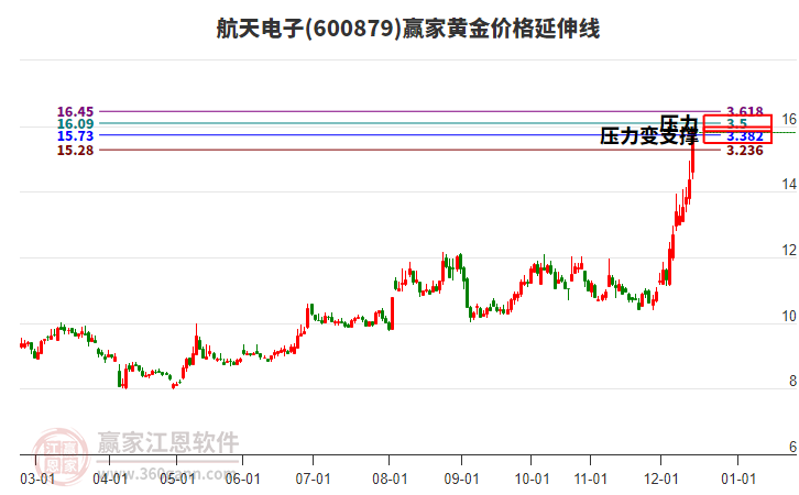 600879航天電子黃金價(jià)格延伸線工具