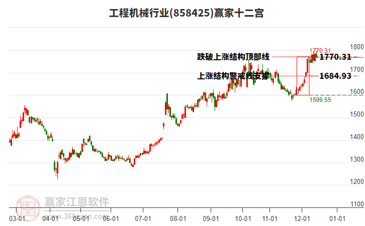 858425工程機(jī)械贏家十二宮工具