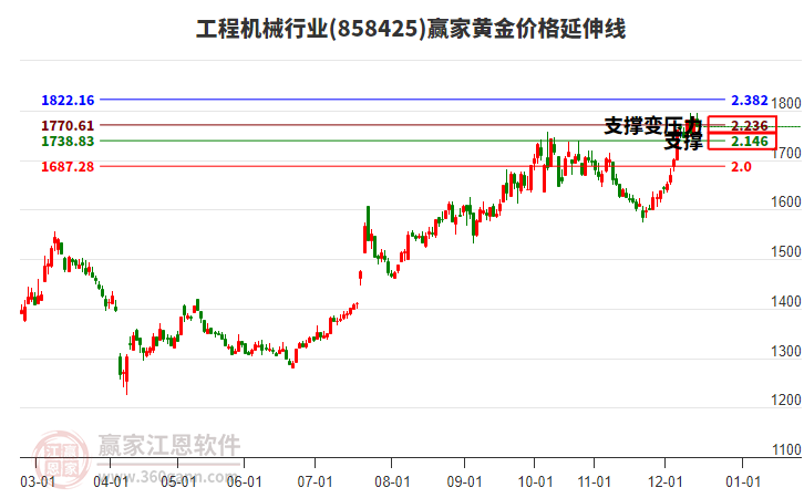 工程機(jī)械行業(yè)黃金價(jià)格延伸線工具