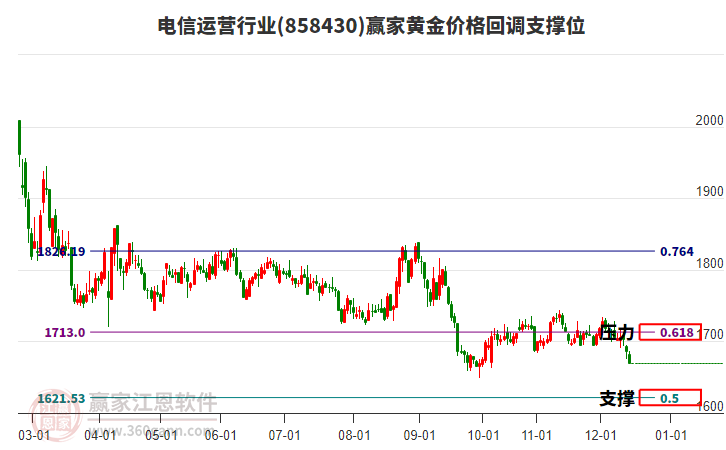 電信運(yùn)營行業(yè)黃金價(jià)格回調(diào)支撐位工具