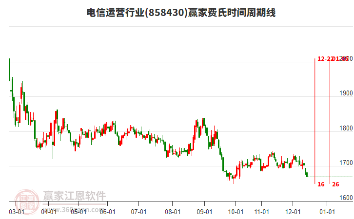 電信運(yùn)營行業(yè)費(fèi)氏時(shí)間周期線工具