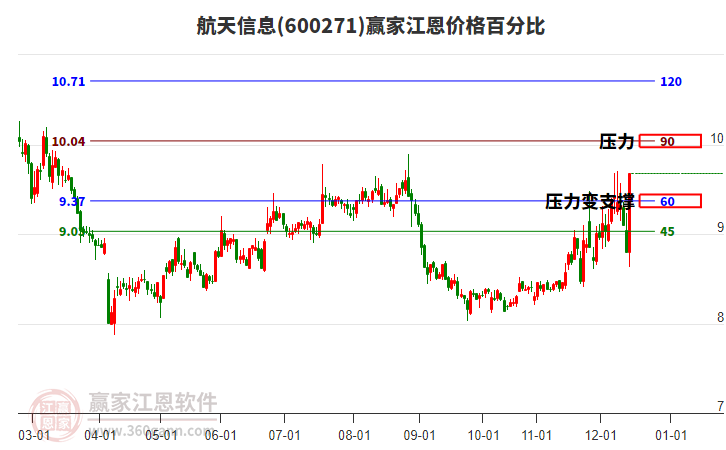 600271航天信息江恩價(jià)格百分比工具 600271航天信息江恩價(jià)格百分比工具