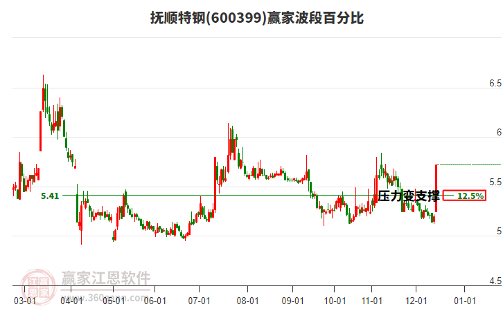 600399撫順特鋼波段百分比工具