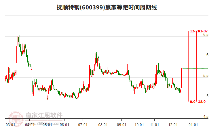 600399撫順特鋼等距時(shí)間周期線(xiàn)工具
