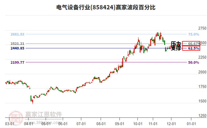 電氣設(shè)備行業(yè)波段百分比工具
