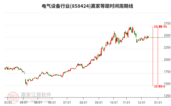 電氣設(shè)備行業(yè)等距時(shí)間周期線工具
