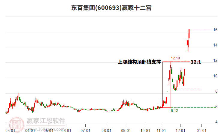 600693東百集團(tuán)贏家十二宮工具