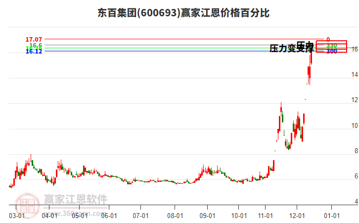 600693東百集團(tuán)江恩價(jià)格百分比工具