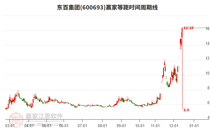 600693東百集團(tuán)等距時(shí)間周期線工具