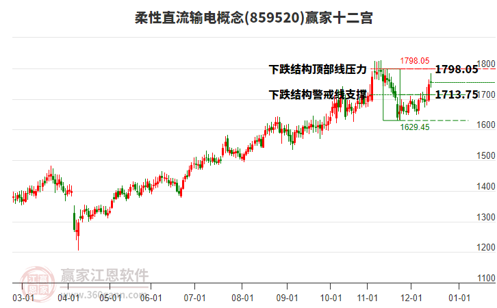 859520柔性直流輸電贏家十二宮工具