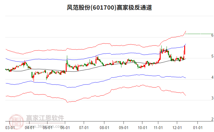 601700風(fēng)范股份贏家極反通道工具