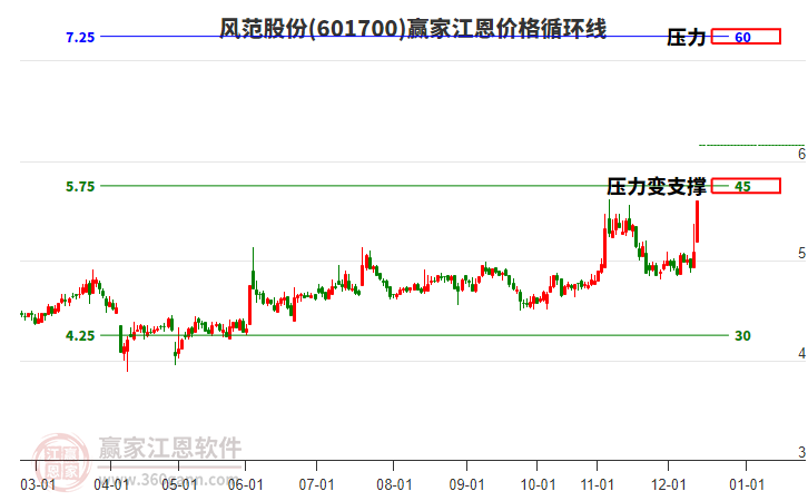 601700風(fēng)范股份江恩價格循環(huán)線工具