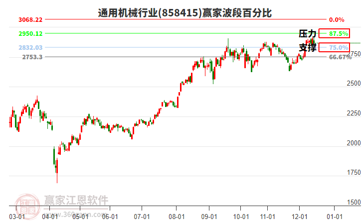 通用機(jī)械行業(yè)贏家波段百分比工具