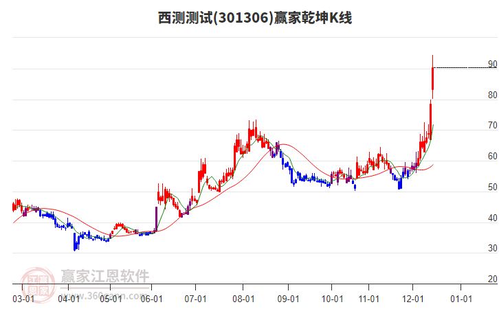 301306西測測試贏家乾坤K線工具 301306西測測試贏家乾坤K線工具