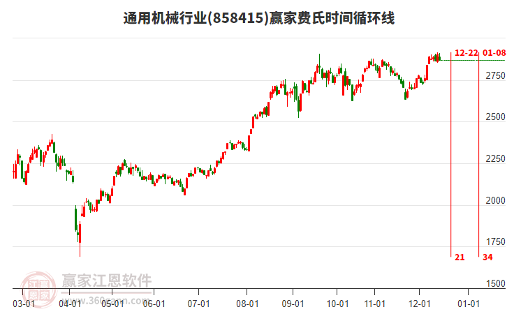 通用機(jī)械行業(yè)費(fèi)氏時(shí)間循環(huán)線工具