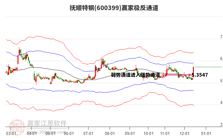 600399撫順特鋼贏家極反通道工具