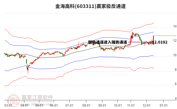 603311金海高科贏家極反通道工具
