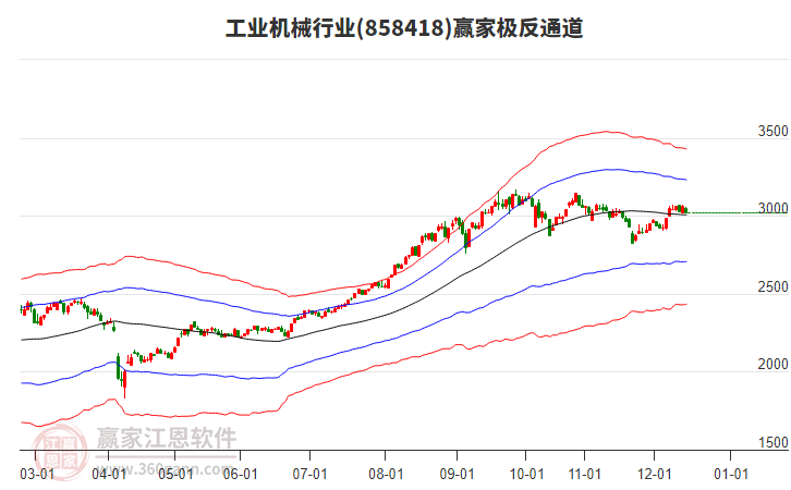 858418工業(yè)機(jī)械贏家極反通道工具