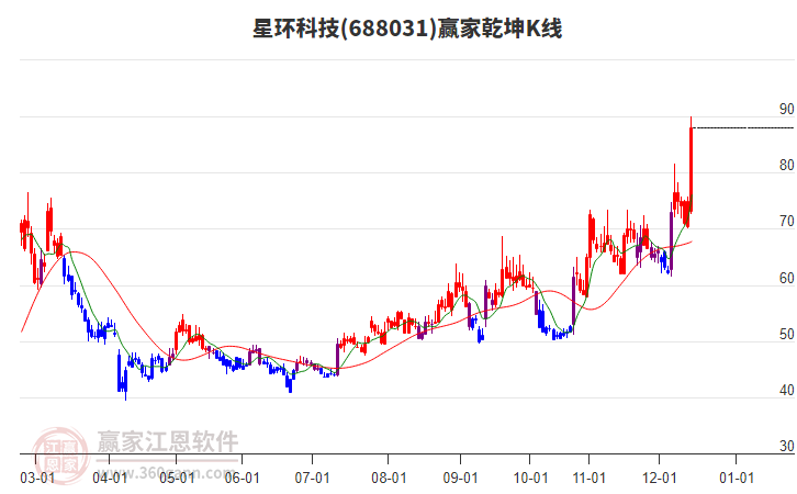688031星環(huán)科技贏家乾坤K線工具