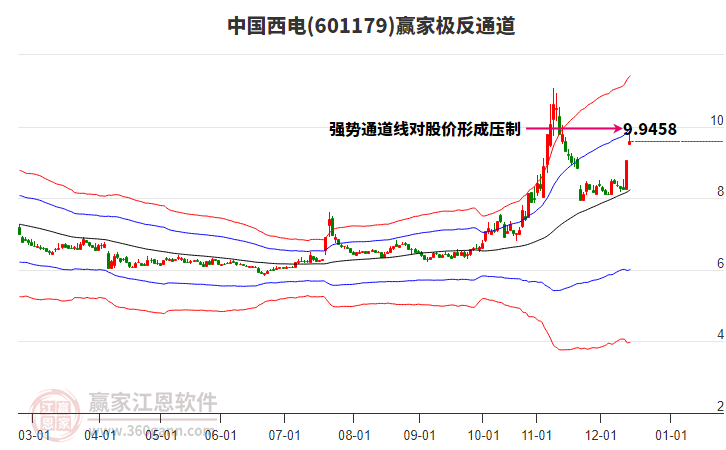 601179中國(guó)西電贏家極反通道工具