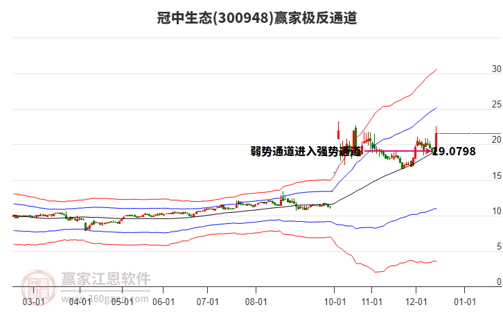 300948冠中生態(tài)贏家極反通道工具