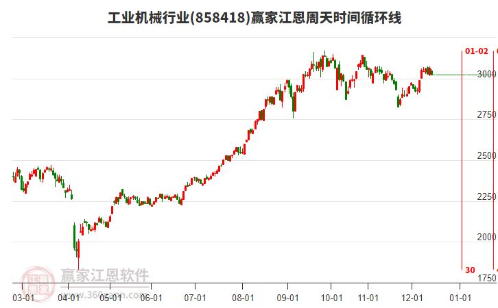 工業(yè)機(jī)械行業(yè)江恩周天時(shí)間循環(huán)線工具