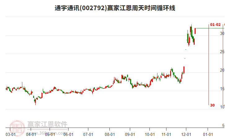002792通宇通訊江恩周天時(shí)間循環(huán)線工具