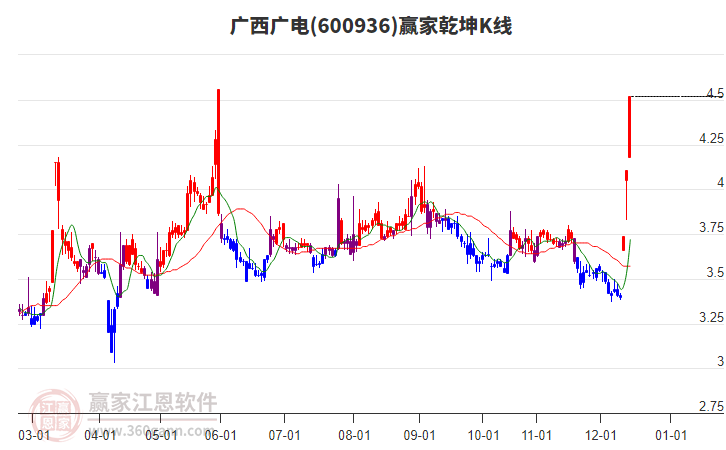 600936廣西廣電贏家乾坤K線工具