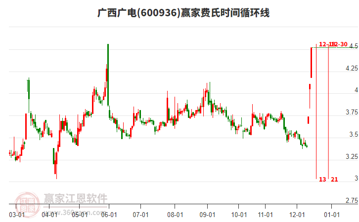 600936廣西廣電贏家費氏時間循環(huán)線工具