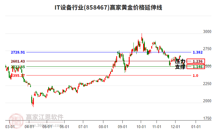 IT設(shè)備行業(yè)黃金價格延伸線工具 IT設(shè)備行業(yè)黃金價格延伸線工具