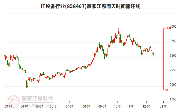 IT設(shè)備行業(yè)江恩周天時間循環(huán)線工具 IT設(shè)備行業(yè)江恩周天時間循環(huán)線工具