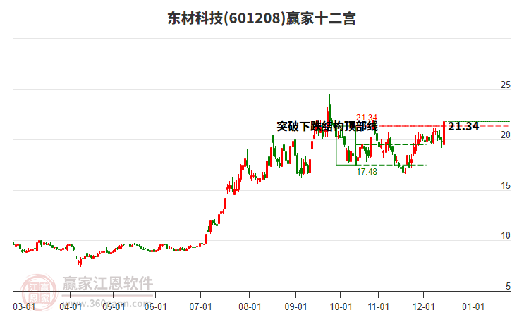 601208東材科技贏家十二宮工具