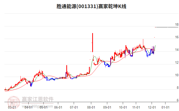 001331勝通能源贏家乾坤K線工具