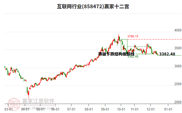 858472互聯(lián)網(wǎng)贏家十二宮工具