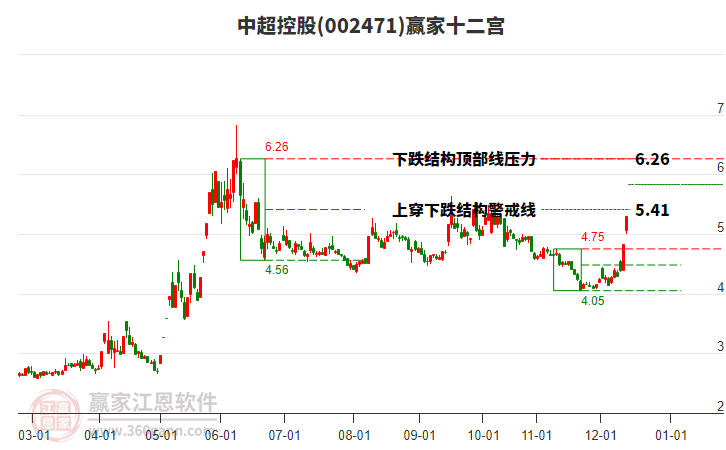 002471中超控股贏家十二宮工具 002471中超控股贏家十二宮工具