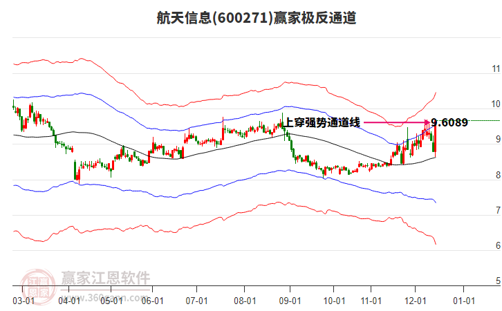 600271航天信息贏家極反通道工具