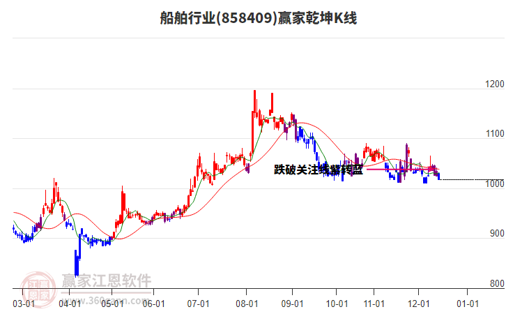 858409船舶贏家乾坤K線工具 858409船舶贏家乾坤K線工具