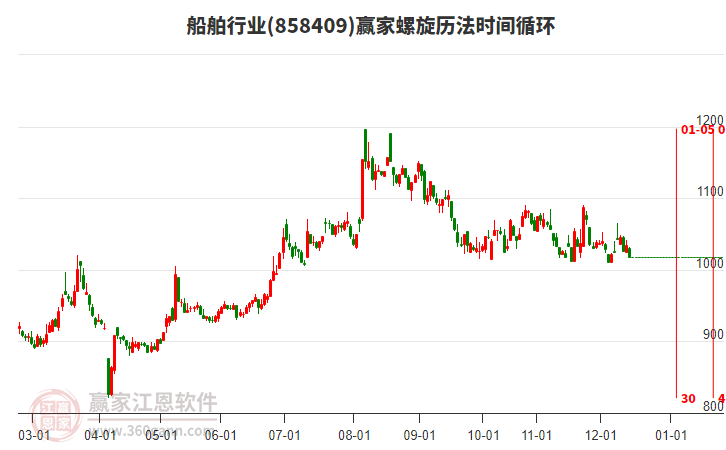 船舶行業(yè)螺旋歷法時間循環(huán)工具 船舶行業(yè)螺旋歷法時間循環(huán)工具