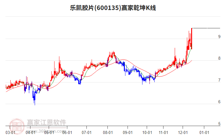 600135樂凱膠片贏家乾坤K線工具