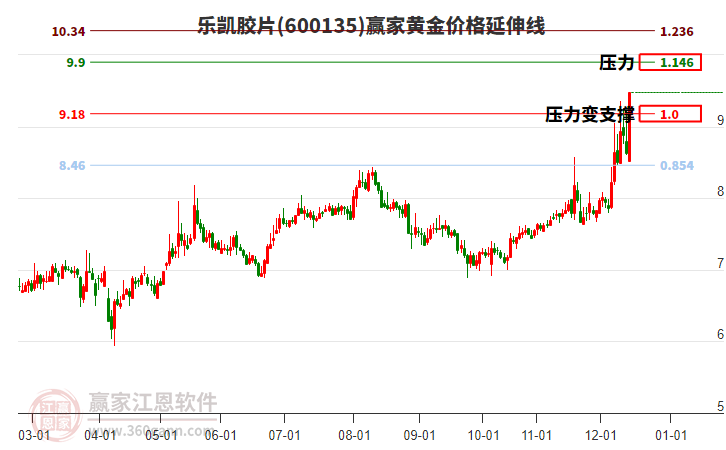 600135樂凱膠片黃金價格延伸線工具